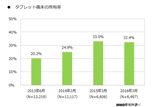 タブレット所有率