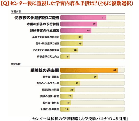 2次試験までの勉強について