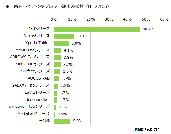 タブレットの種類