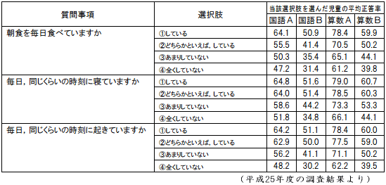 学力と生活習慣の関係（平成25年度版）