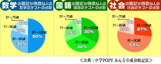 暗記とテストの関係