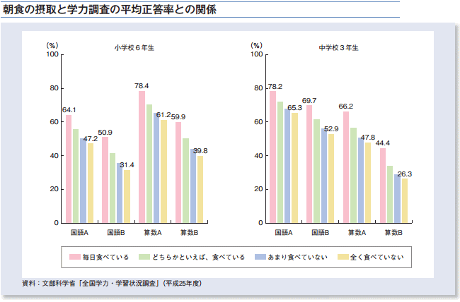 朝食と学力の関係