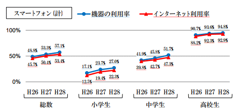 平成28年度スマホ普及率