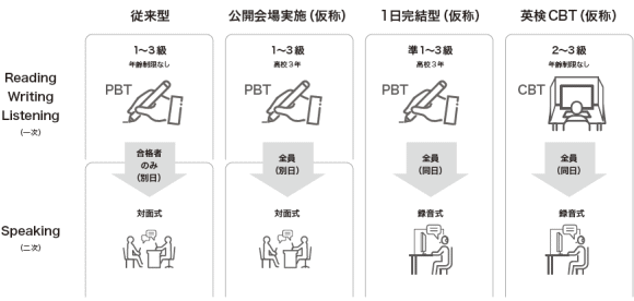 英検の試験方法