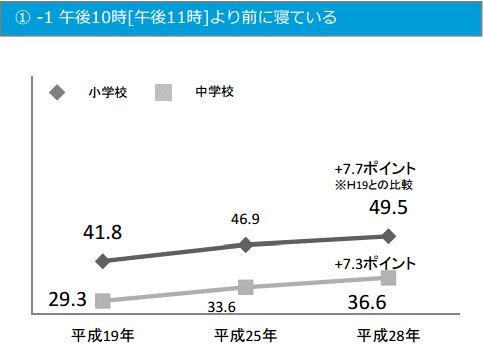 午後10時[午後11時]より前に寝ている