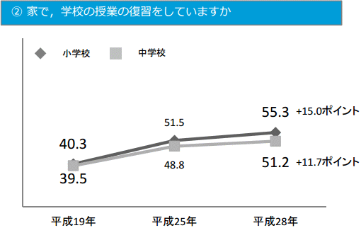 家で学校の授業の復習