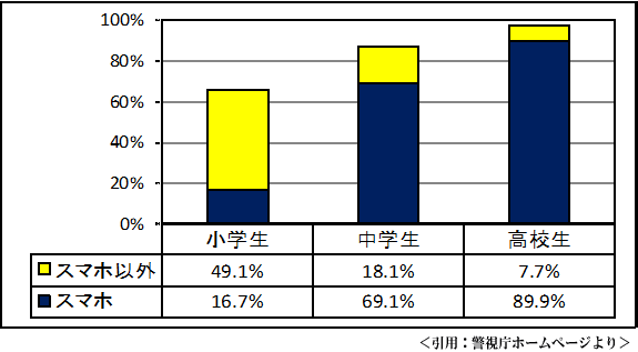 携帯・スマートフォンの所有率