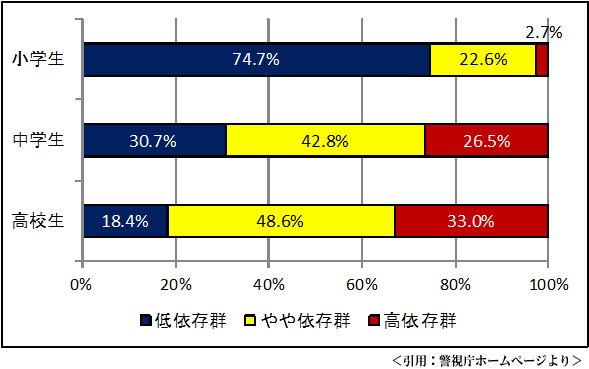 携帯・スマートフォンの依存率