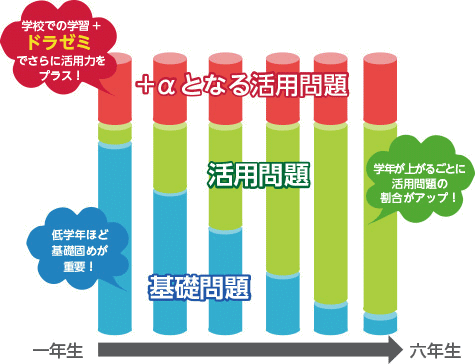 ドラゼミ学習法