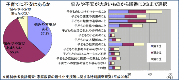 子育ての悩み