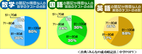 暗記と学力