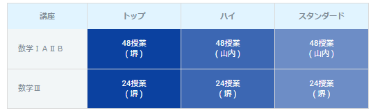 レベル別