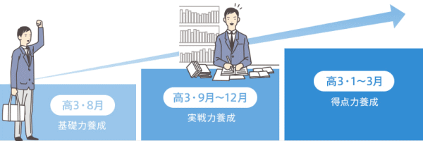 進研ゼミ高校講座の大学受験講座