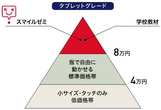 高性能タブレット