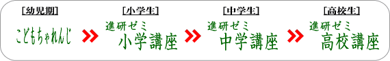 進研ゼミ 年代