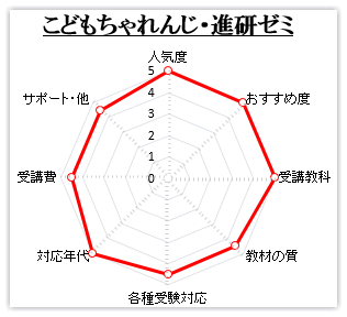 こどもちゃれんじ・進研ゼミ グラフ