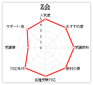 Z会 グラフ