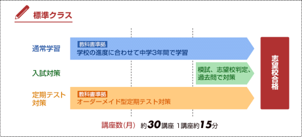 標準クラス