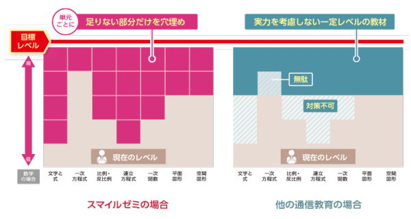 スマイルゼミ入試対策