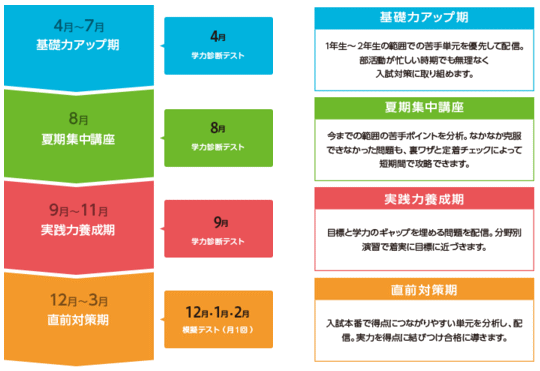 スマイルゼミ入試対策